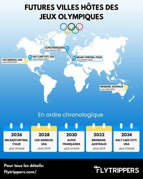 Les prochains Jeux Olympiques